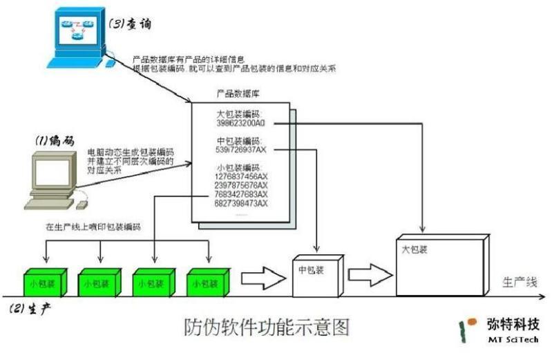 防伪防窜货